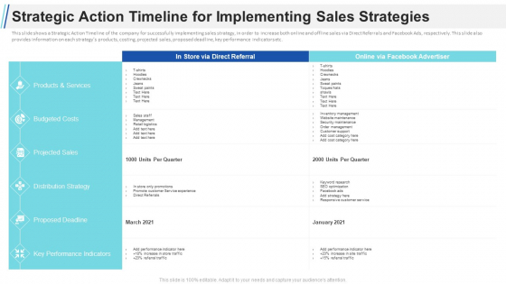 Maximizing Profitability Earning Through Sales Initiatives Strategic Action Timeline For Implementing Sales Strategies Formats PDF