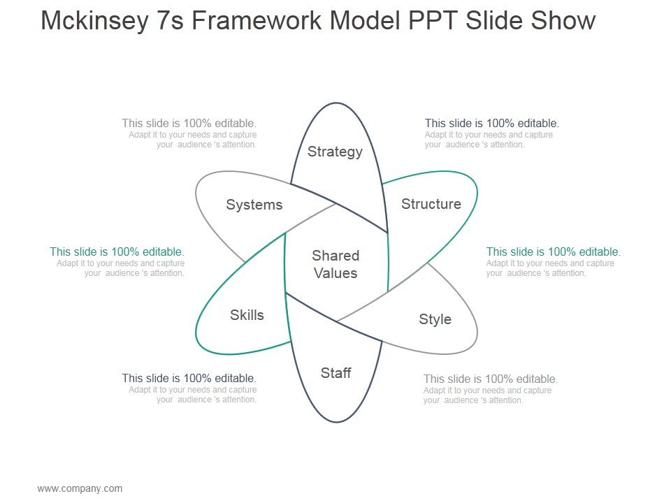 Mckinsey 7S Framework Model Ppt PowerPoint Presentation Template ...