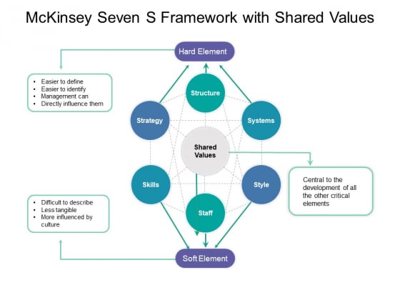 Mckinsey Seven S Framework With Shared Values Ppt PowerPoint Presentation Portfolio Maker PDF
