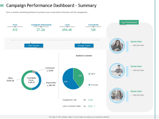 Measuring Influencer Marketing ROI Campaign Performance Dashboard Summary Topics PDF
