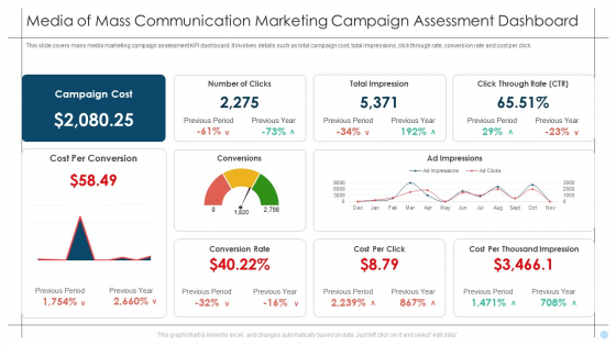 Media Of Mass Communication Marketing Campaign Assessment Dashboard Summary PDF