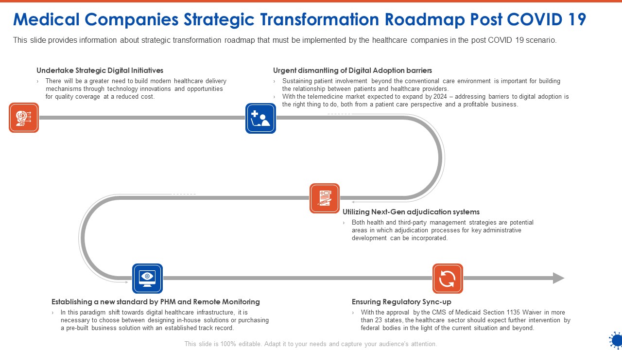 Medical Companies Strategic Transformation Roadmap Post COVID 19 Portrait  PDF - PowerPoint Templates