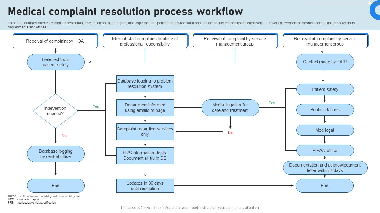 Medical Complaint Resolution Process Workflow Inspiration PDF ...