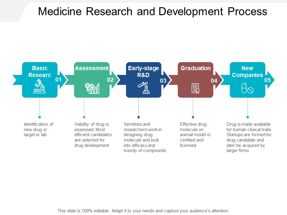 Medicine Research And Development Process Ppt PowerPoint Presentation Outline Diagrams