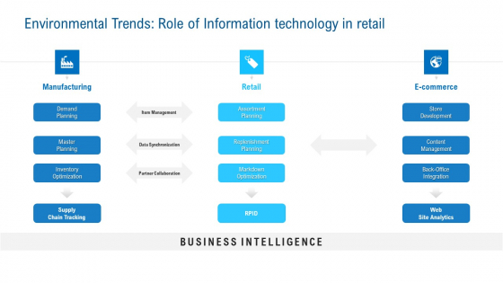 Merchandising Industry Analysis Environmental Trends Role Of Information Technology In Retail Summary PDF Merchandising Industry Analysis Environmental Trends Role Of Information Technology In Retail Summary PDF
