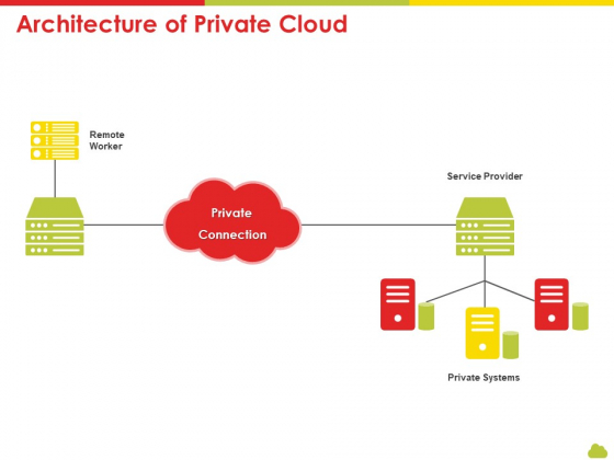 Mesh Computing Technology Hybrid Private Public Iaas Paas Saas Workplan Architecture Of Private Cloud Summary PDF