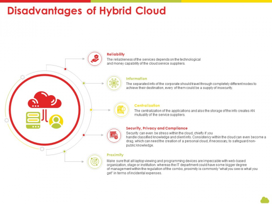 Mesh Computing Technology Hybrid Private Public Iaas Paas Saas Workplan Disadvantages Of Hybrid Cloud Diagrams PDF