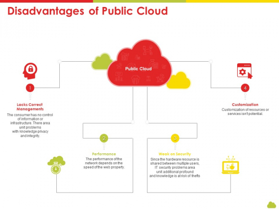 Mesh Computing Technology Hybrid Private Public Iaas Paas Saas Workplan Disadvantages Of Public Cloud Slides PDF