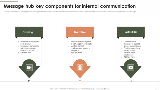 Message Hub Key Components For Internal Communication Summary PDF