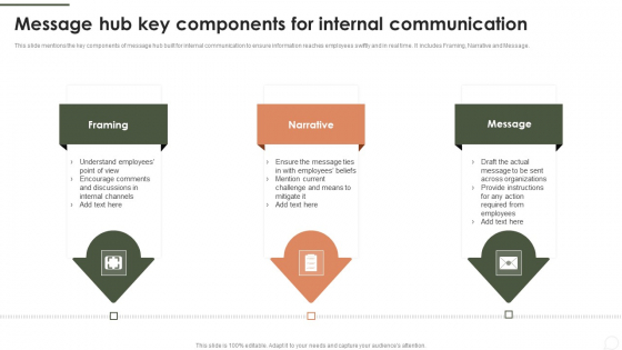 Message Hub Key Components For Internal Communication Summary PDF Message Hub Key Components For Internal Communication Summary PDF