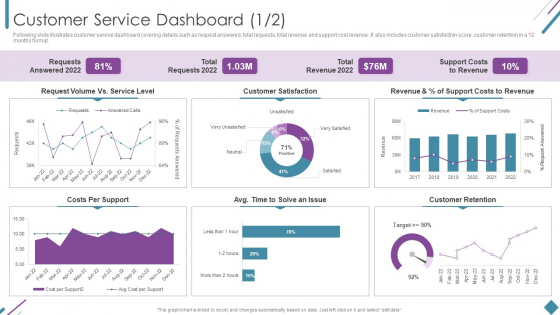 Metrics To Measure Business Performance Customer Service Dashboard Sample PDF Metrics To Measure Business Performance Customer Service Dashboard Sample PDF