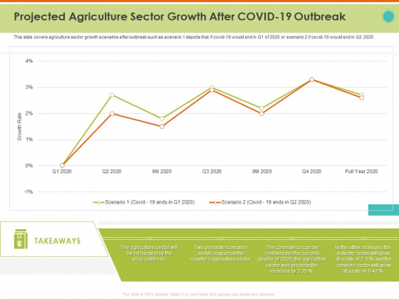 Mitigating Impact COVID Food Agriculture Sector Projected Agriculture Sector Growth After COVID 19 Outbreak Inspiration PDF Mitigating Impact COVID Food Agriculture Sector Projected Agriculture Sector Growth After COVID 19 Outbreak Inspiration PDF