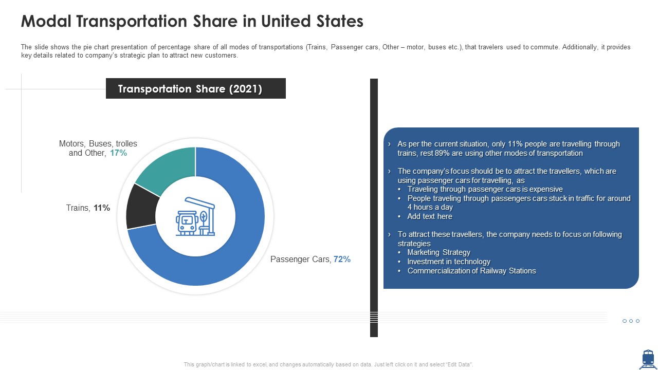Modal Transportation Share In United States Sample PDF
