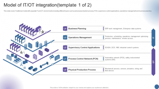 Model Of IT OT Integration Template 1 Of 2 Managing Organizational Transformation Summary PDF