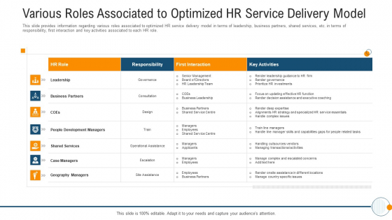 Modern HR Service Operations Various Roles Associated To Optimized HR Service Delivery Model Structure PDF Modern HR Service Operations Various Roles Associated To Optimized HR Service Delivery Model Structure PDF