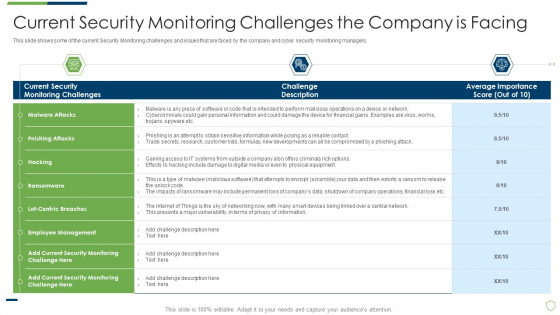Modern Security Observation Plan To Eradicate Cybersecurity Risk And Data Breach Current Security Monitoring Challenges Slides PDF