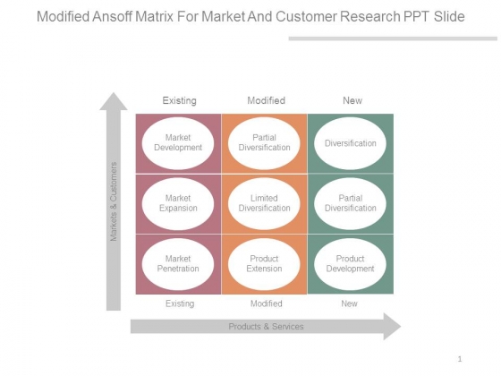 Modified Ansoff Matrix For Market And Customer Research Ppt Slide