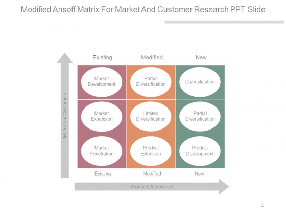 Modified Ansoff Matrix For Market And Customer Research Ppt Slide Modified Ansoff Matrix For Market And Customer Research Ppt Slide
