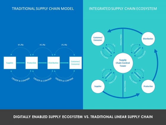 Modifying Supply Chain Digitally Digitally Enabled Supply Ecosystem Vs Traditional Linear Supply Chain Ppt PowerPoint Presentation Slides Maker PDF