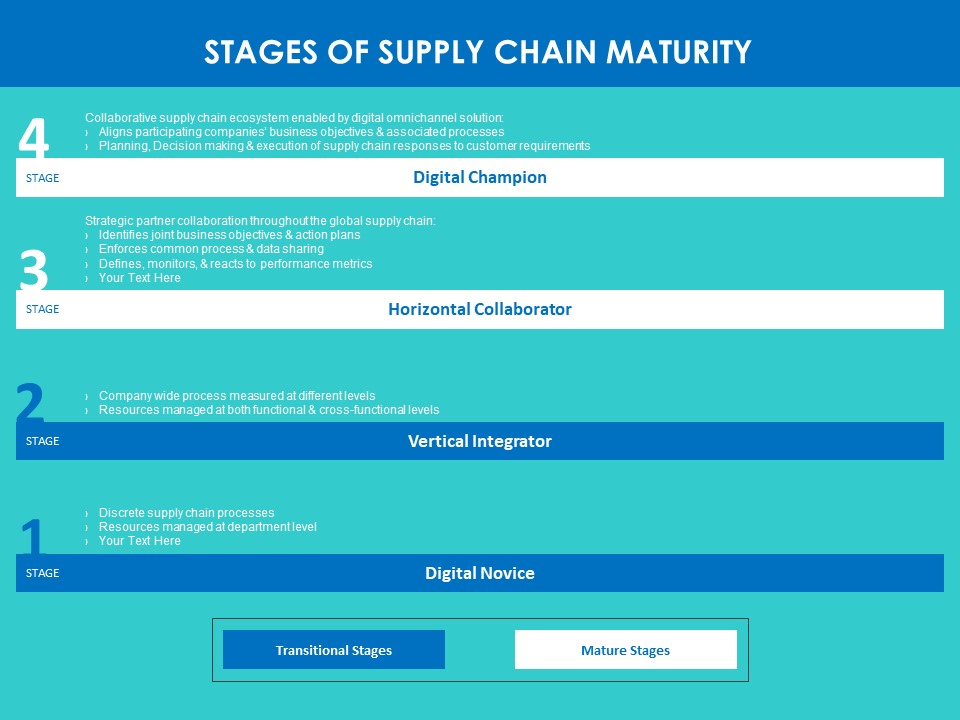Modifying Supply Chain Digitally Stages Of Supply Chain Maturity Ppt PowerPoint Presentation Show Pictures PDF