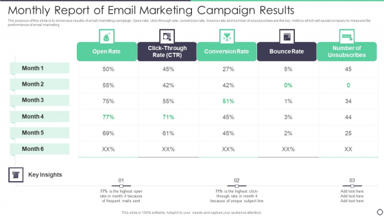 Monthly Report Of Email Marketing Campaign Results Designs PDF