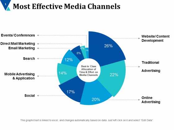 Most Effective Media Channels Ppt PowerPoint Presentation Slides Images Most Effective Media Channels Ppt PowerPoint Presentation Slides Images