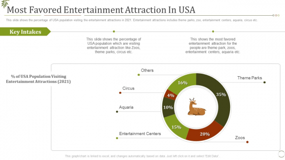 Most Favored Entertainment Attraction In USA Ppt Styles Clipart Images PDF