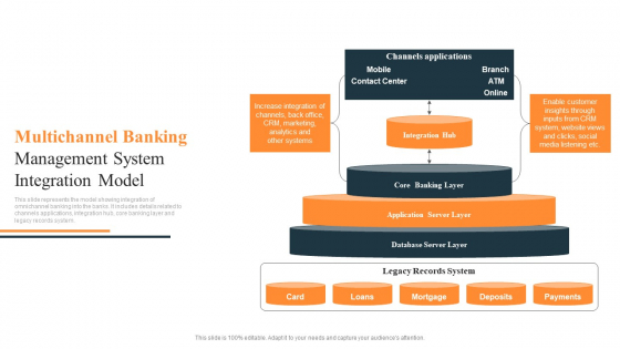 Multichannel Banking Management System Integration Model Ppt Slides Show PDF