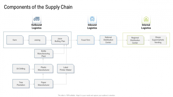 Multiple Phases For Supply Chain Management Components Of The Supply Chain Plan Portrait PDF Multiple Phases For Supply Chain Management Components Of The Supply Chain Plan Portrait PDF