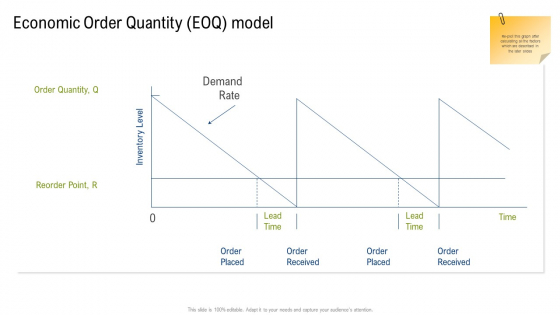 Multiple Phases For Supply Chain Management Economic Order Quantity Eoq Model Icons PDF