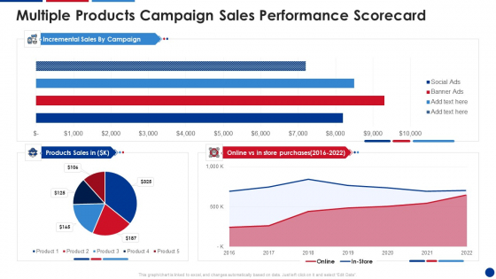 Multiple Products Campaign Sales Performance Scorecard Download PDF