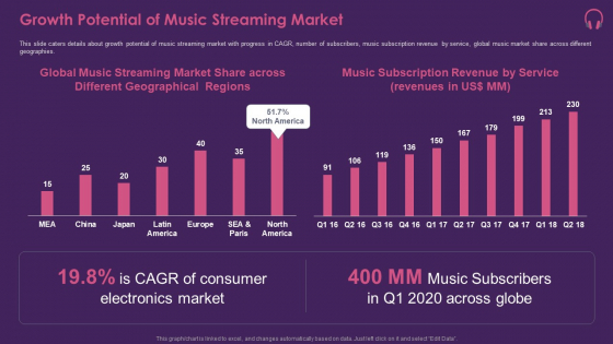 Music Streaming App Growth Potential Of Music Streaming Market Slides PDF Music Streaming App Growth Potential Of Music Streaming Market Slides PDF