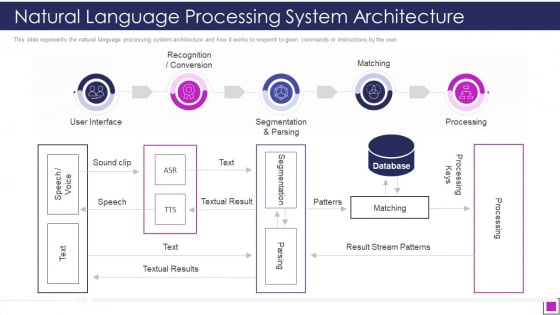 Natural Language Processing System Architecture Ppt Ideas Visual Aids PDF