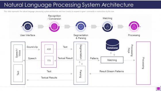 Natural Language Processing System Architecture Ppt Ideas Visual Aids PDF Natural Language Processing System Architecture Ppt Ideas Visual Aids PDF
