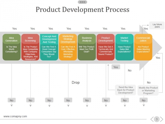 New Product Development Process Ppt PowerPoint Presentation Complete ...