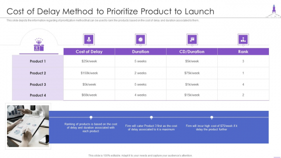 New Product Launch Cost Of Delay Method To Prioritize Product To Launch Professional PDF