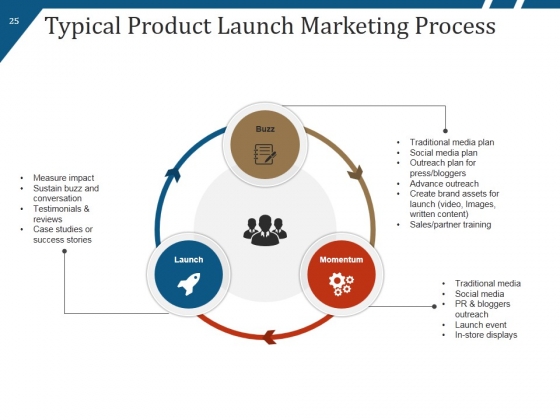 New_Product_Launch_Process_Flow_And_Steps_Ppt_PowerPoint_Presentation_Complete_Deck_With_Slides_Slide_25
