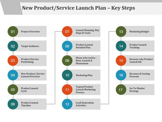 new product service launch plan key steps ppt powerpoint