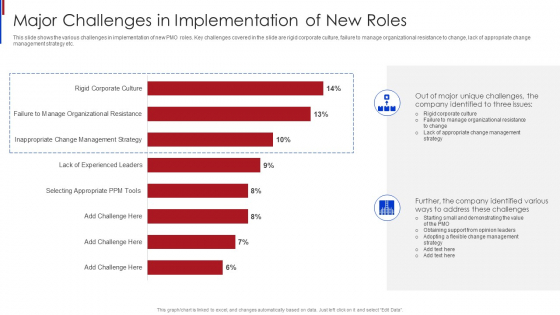 New Project Management Major Challenges In Implementation Of New Roles Template PDF New Project Management Major Challenges In Implementation Of New Roles Template PDF