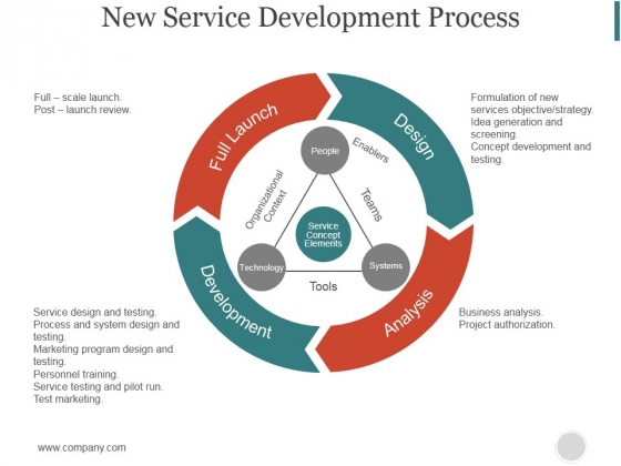 New Service Development Process Ppt PowerPoint Presentation Templates New Service Development Process Ppt PowerPoint Presentation Templates