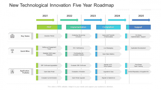 New Technological Innovation Five Year Roadmap Demonstration New Technological Innovation Five Year Roadmap Demonstration