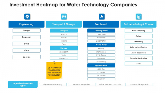 Non Rural Water Resource Administration Investment Heatmap For Water Technology Companies Portrait PDF
