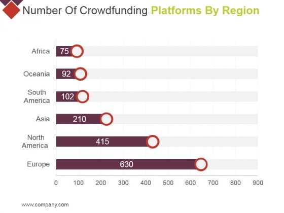 Number Of Crowdfunding Platforms By Region Ppt PowerPoint Presentation Infographics Pictures Number Of Crowdfunding Platforms By Region Ppt PowerPoint Presentation Infographics Pictures