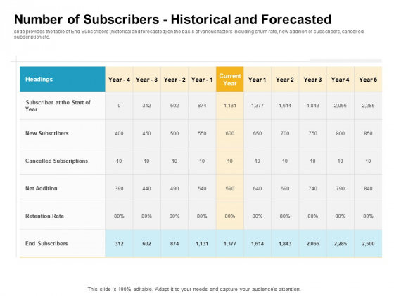 Number Of Subscribers Historical And Forecasted Introduction PDF