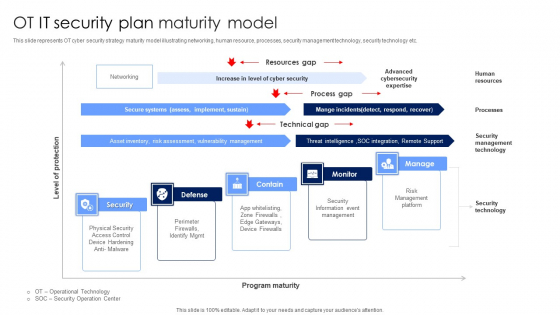 OT IT Security Plan Maturity Model Designs PDF