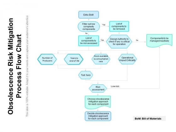 Obsolescence Risk Mitigation Process Flow Chart Ppt PowerPoint Presentation File Infographics PDF Obsolescence Risk Mitigation Process Flow Chart Ppt PowerPoint Presentation File Infographics PDF