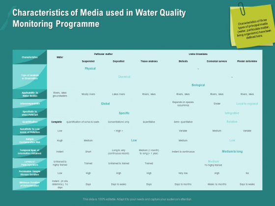 Ocean Water Supervision Characteristics Of Media Used In Water Quality Monitoring Programme Infographics PDF Ocean Water Supervision Characteristics Of Media Used In Water Quality Monitoring Programme Infographics PDF
