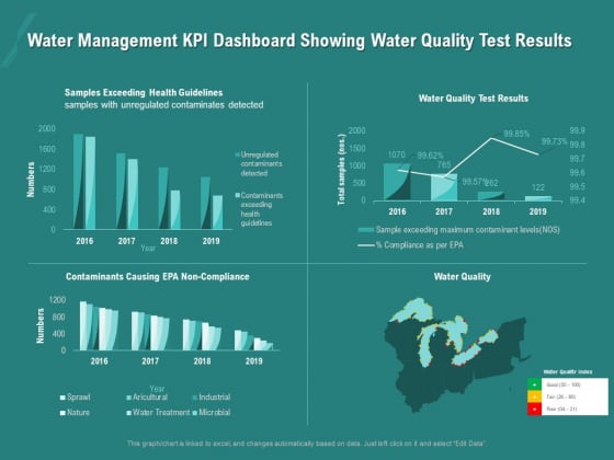 Ocean Water Supervision Water Management KPI Dashboard Showing Water Quality Test Results Ppt Summary Themes PDF
