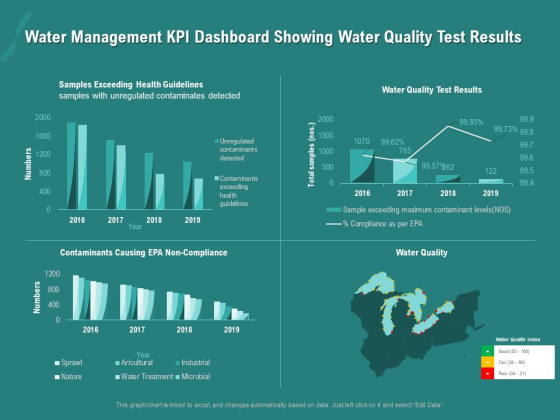 Ocean Water Supervision Water Management KPI Dashboard Showing Water Quality Test Results Ppt Summary Themes PDF Ocean Water Supervision Water Management KPI Dashboard Showing Water Quality Test Results Ppt Summary Themes PDF