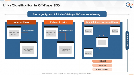 Off Page SEO Types And Link Building Training Ppt